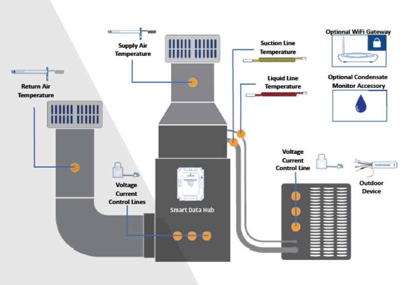 Sensi Predict Sensors and Probes to be installed